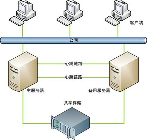 Extreme/Motorola  AC主备配置实例