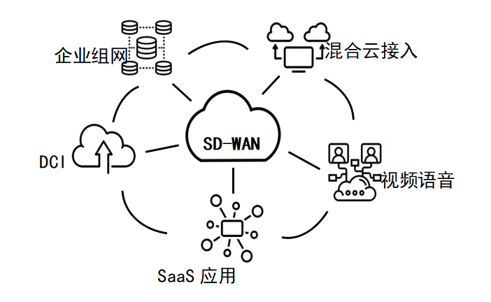 SD-WAN网络(图1)