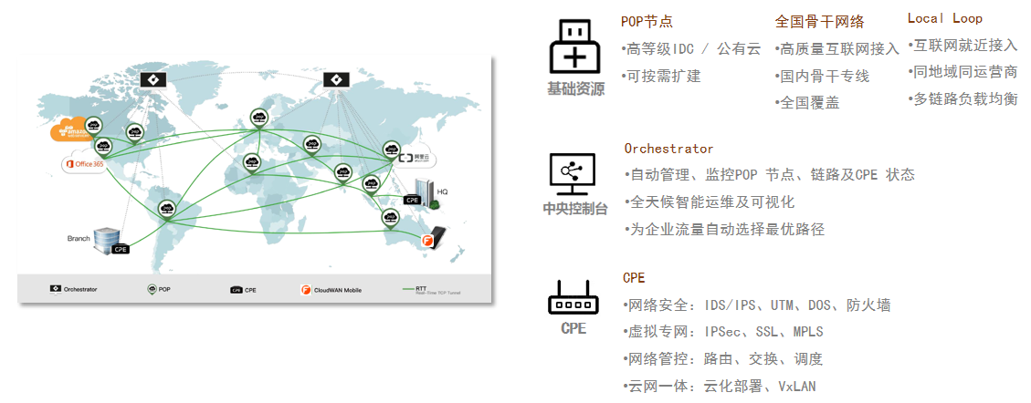 SD-WAN网络(图3)